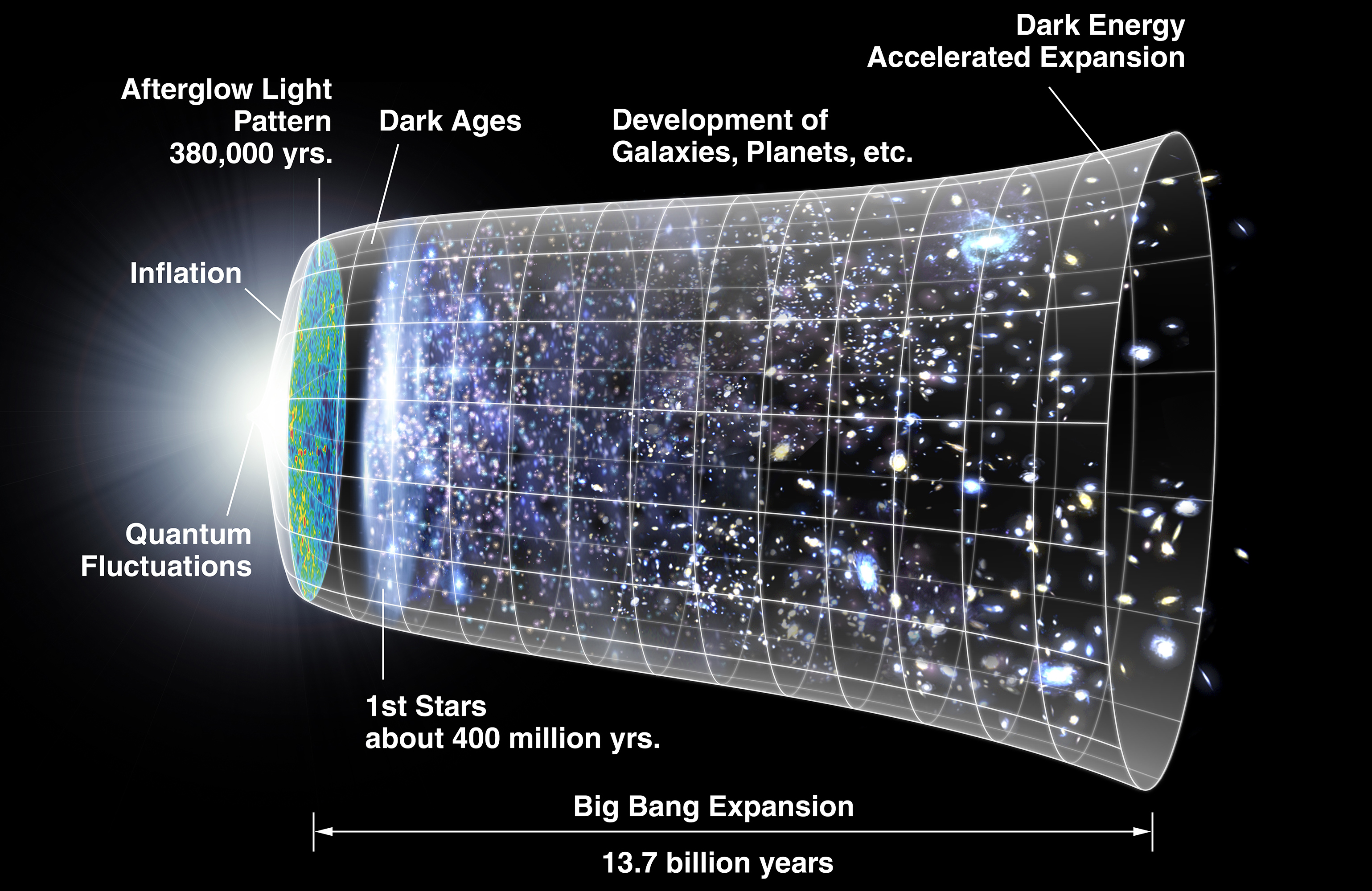 Хронология Вселенной